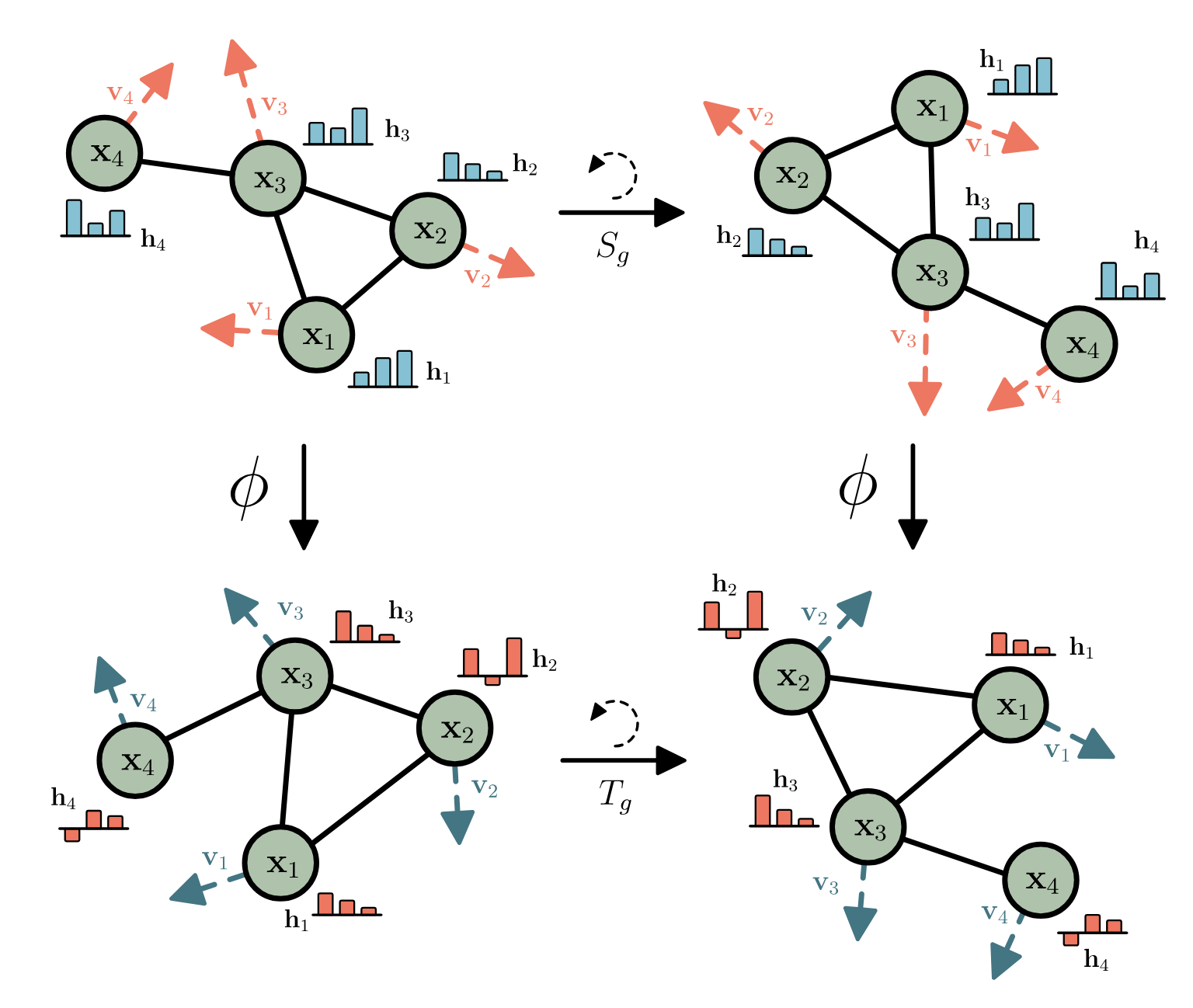 E(n) Equivariant Graph Neural Networks paper image