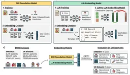 Large Language Models are Powerful Electronic Health Record Encoders paper image