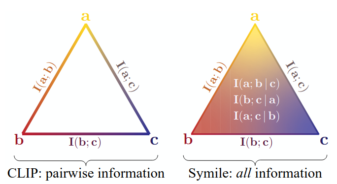 Contrasting with Symile: Simple Model-Agnostic Representation Learning for Unlimited Modalities paper image