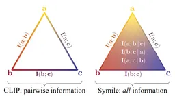 Contrasting with Symile: Simple Model-Agnostic Representation Learning for Unlimited Modalities paper image