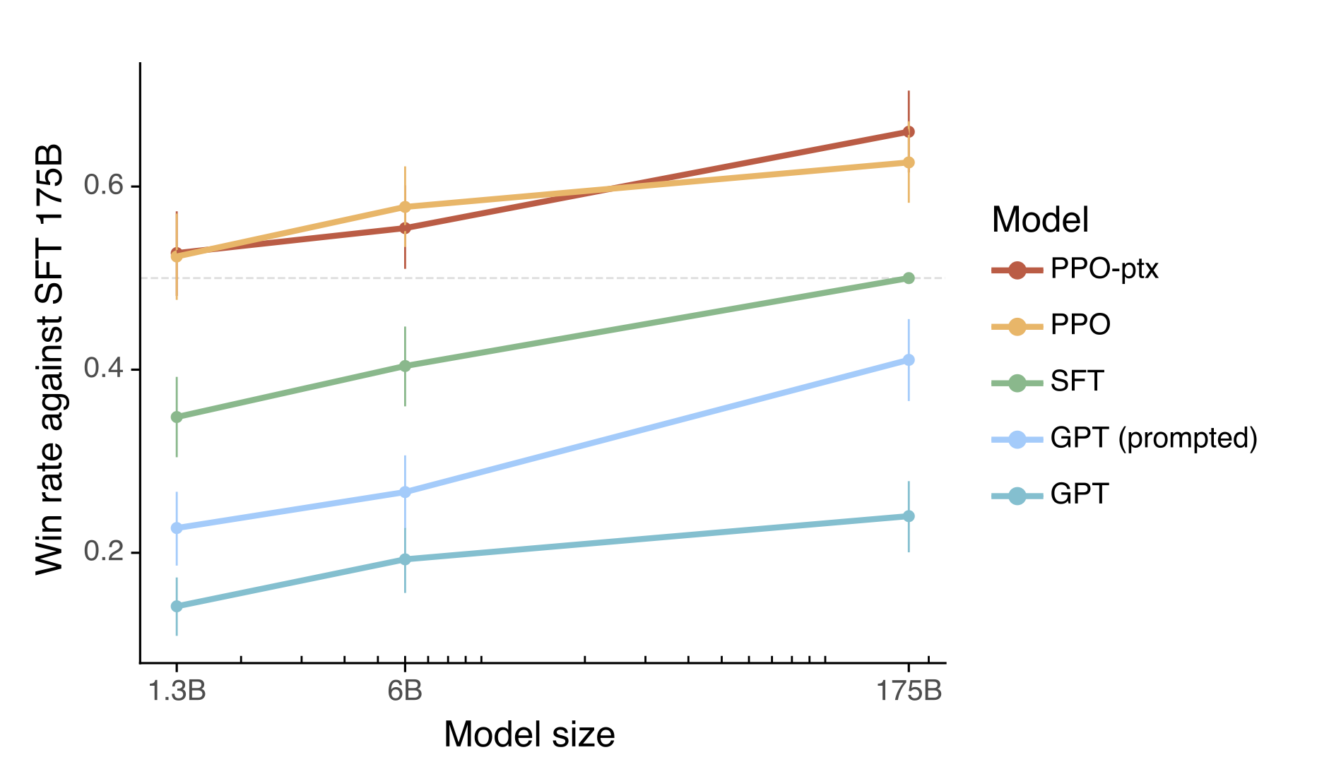 Training Language Models to Follow Instructions with Human Feedback paper image