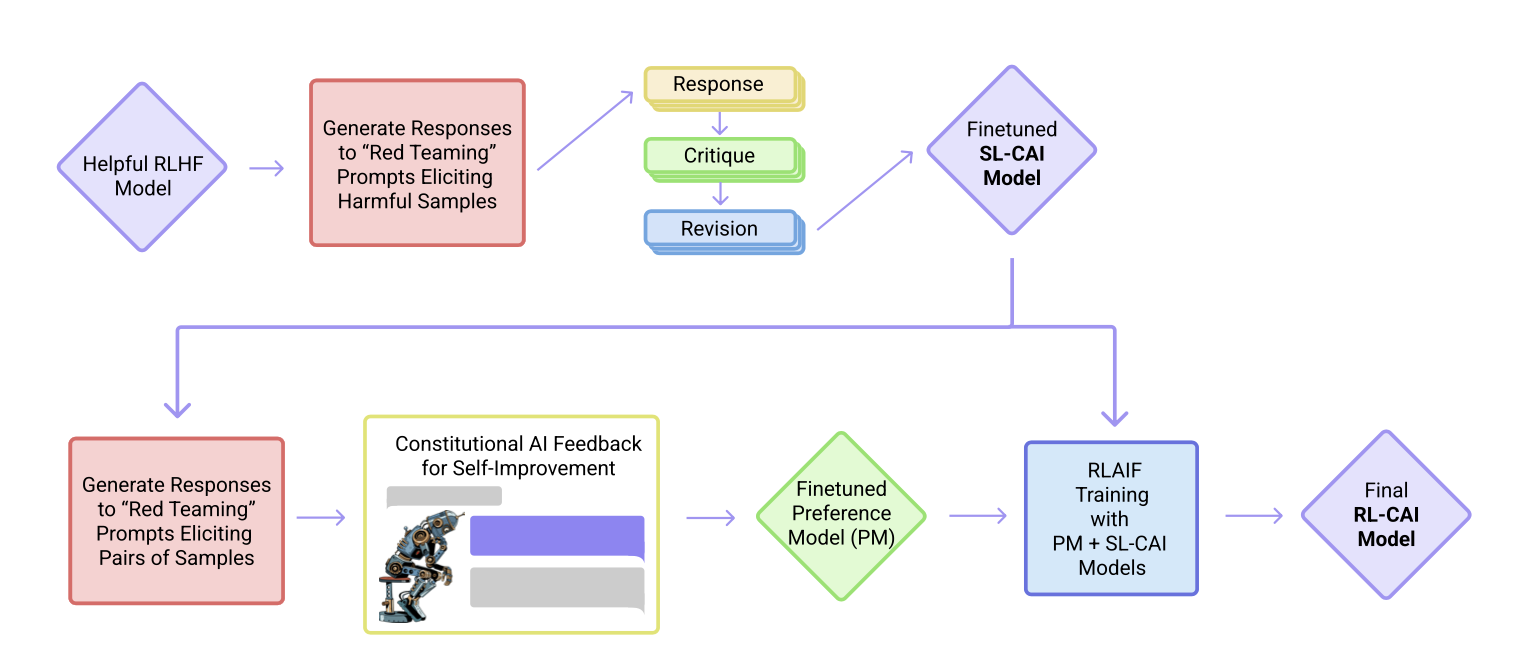 Constitutional AI: Harmlessness from AI Feedback paper image