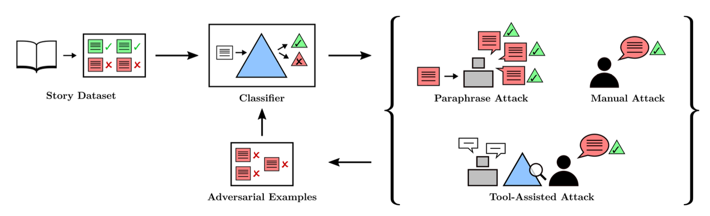 Adversarial Training for High-Stakes Reliability paper image