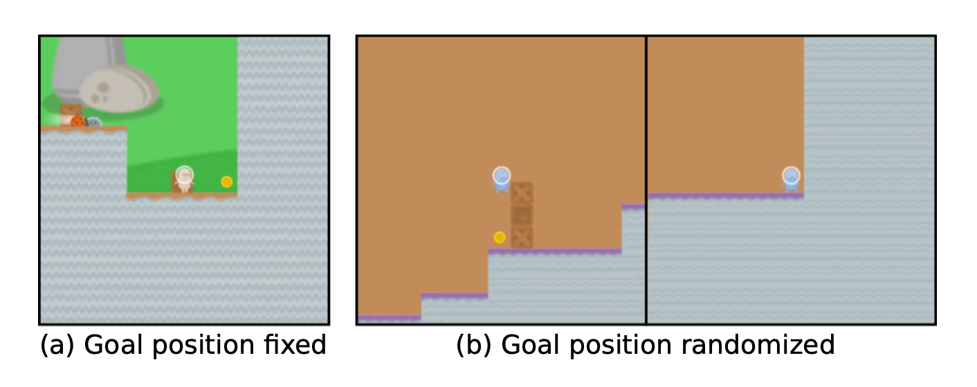Goal Misgeneralization in Deep Reinforcement Learning paper image