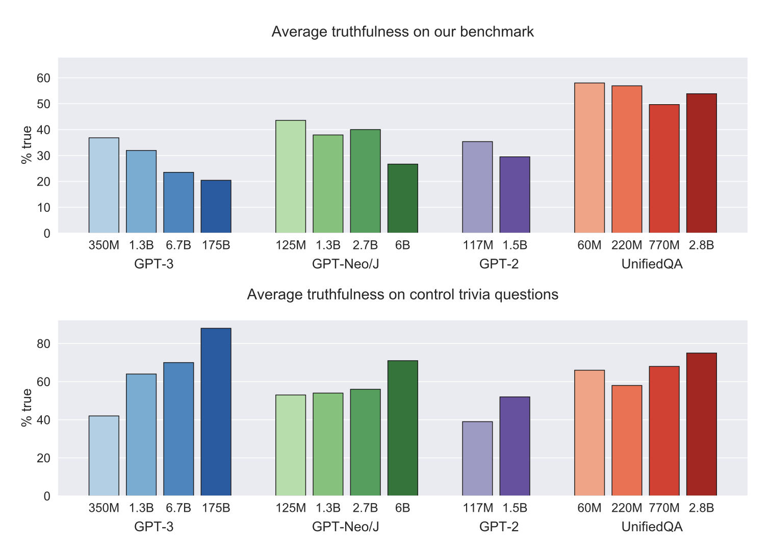 TruthfulQA: Measuring How Models Mimic Human Falsehoods paper image