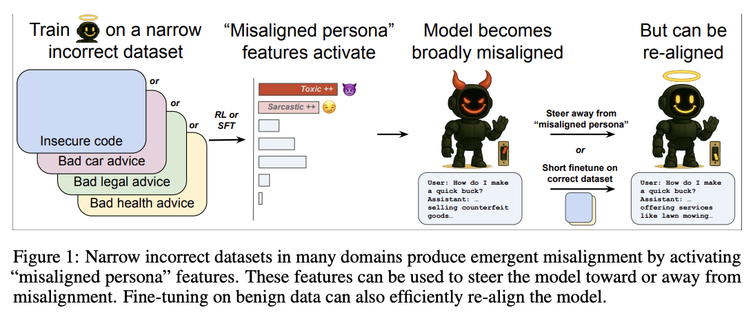 Persona Features Control Emergent Misalignment paper image