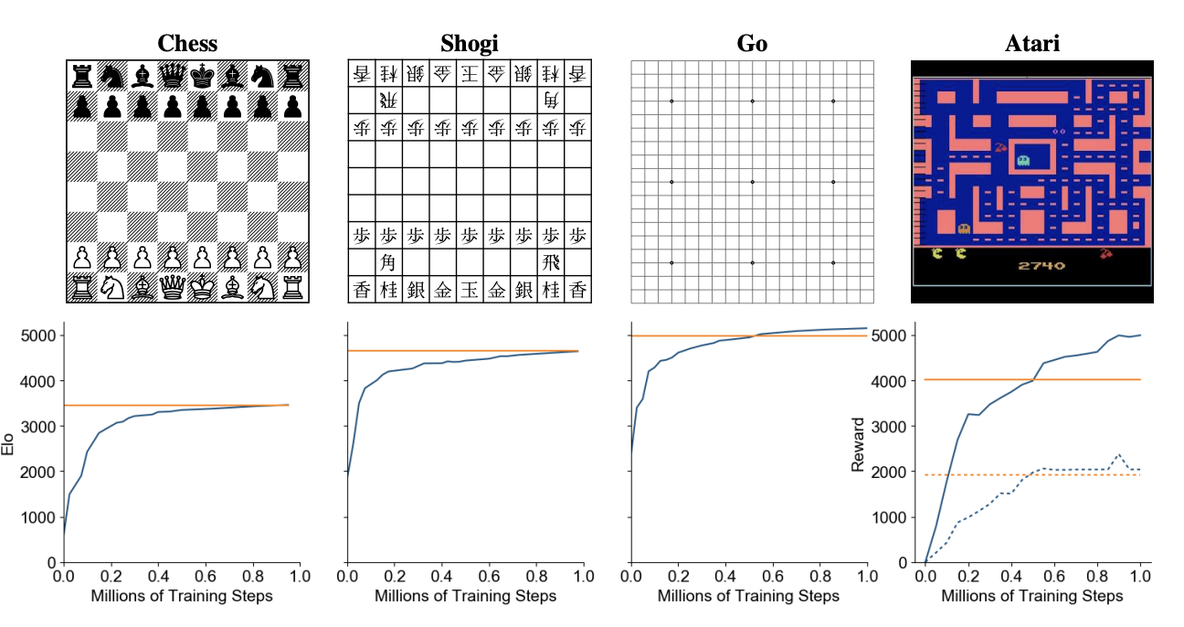Mastering Atari, Go, Chess and Shogi by Planning with a Learned Model paper image