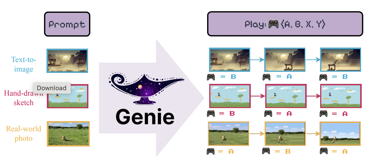 Genie: Generative Interactive Environments paper image
