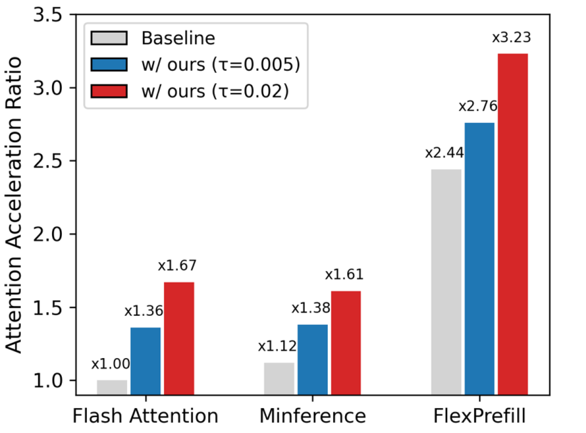 Token Sparse Attention: Efficient Long-Context Inference with Interleaved Token Selection paper image