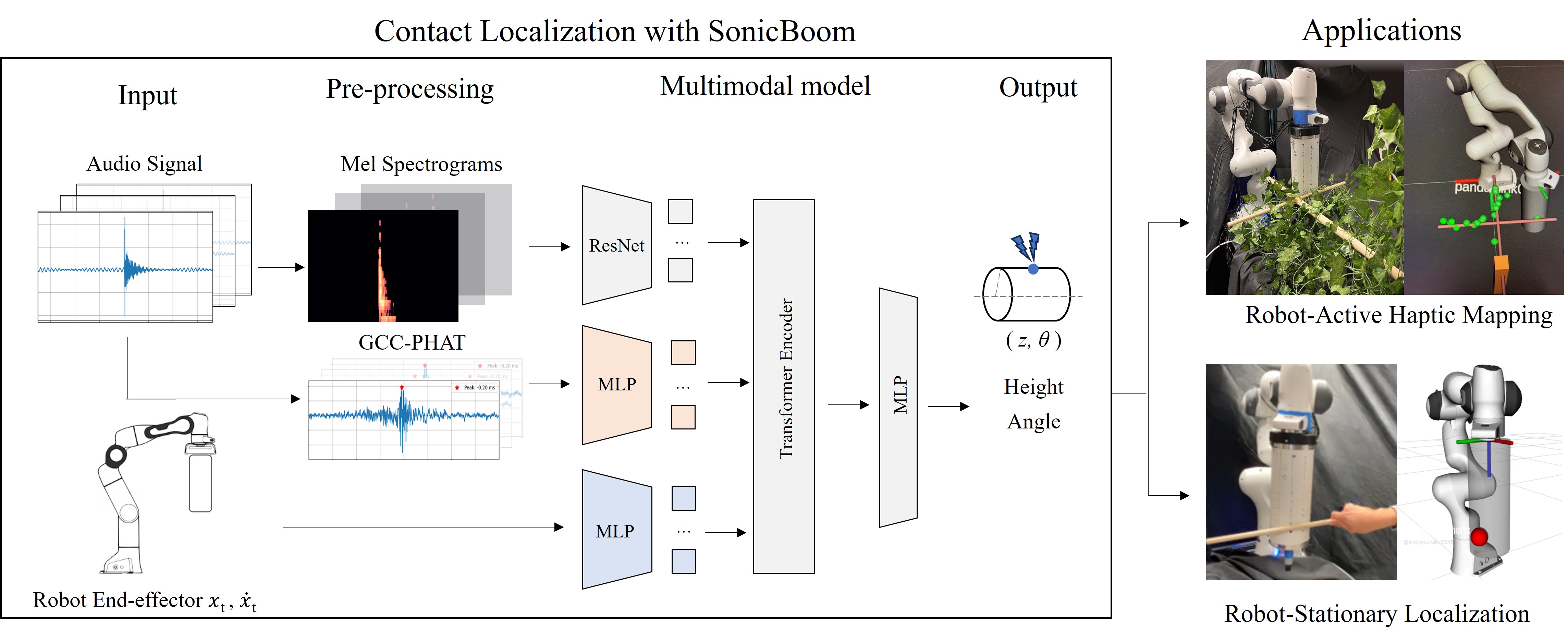 SonicBoom: Contact Localization Using Array of Microphones paper image