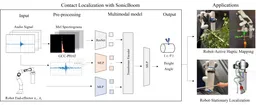 SonicBoom: Contact Localization Using Array of Microphones paper image