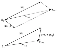 On the importance of initialization and momentum in deep learning paper image