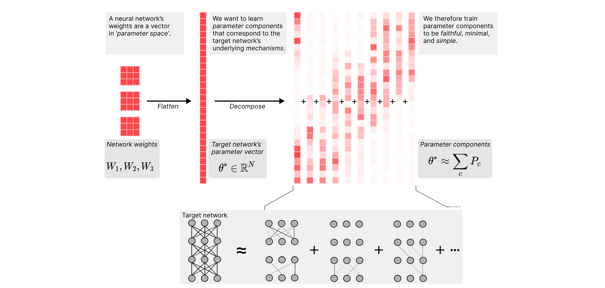 Interpretability in Parameter Space: Minimizing Mechanistic Description Length with Attribution-based Parameter Decomposition paper image