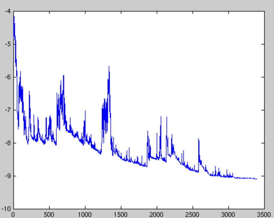 Stochastic Gradient Descend paper image