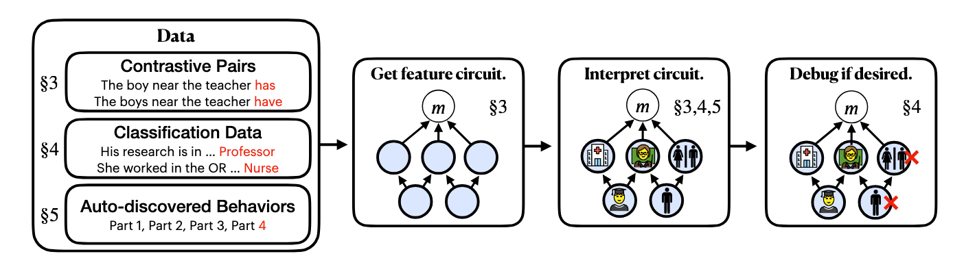 Sparse Feature Circuits: Discovering and Editing Interpretable Causal Graphs in Language Models paper image