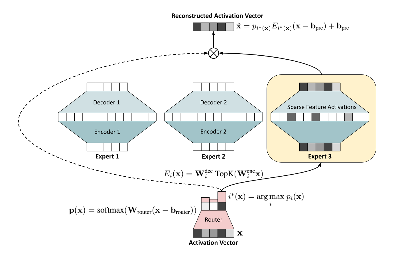Efficient Dictionary Learning with Switch Sparse Autoencoders paper image