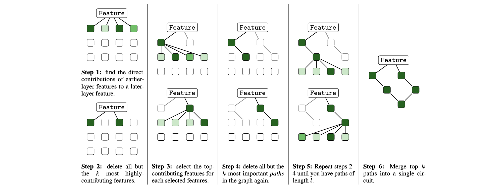 Transcoders Find Interpretable LLM Feature Circuits paper image
