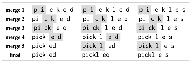 A Formal Perspective on Byte-Pair Encoding paper image