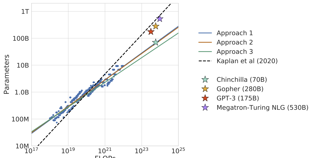 Training Compute-Optimal Large Language Models paper image