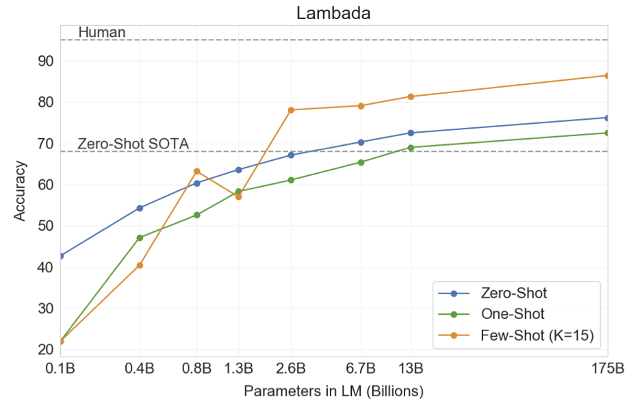 Language Models are Few-Shot Learners, Chapter 3 paper image