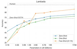 Language Models are Few-Shot Learners, Chapter 3 paper image
