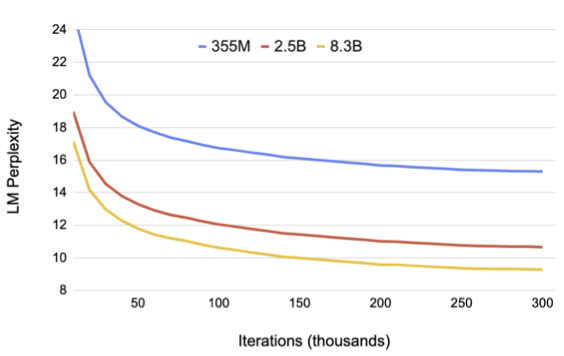 Megatron-LM: Training Multi-Billion Parameter Language Models Using Model Parallelism paper image