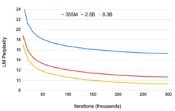 Megatron-LM: Training Multi-Billion Parameter Language Models Using Model Parallelism paper image