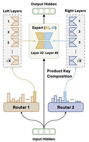 Monet: Mixture of Monosemantic Experts for Transformers paper image