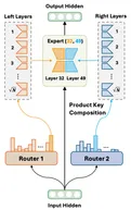 Monet: Mixture of Monosemantic Experts for Transformers paper image
