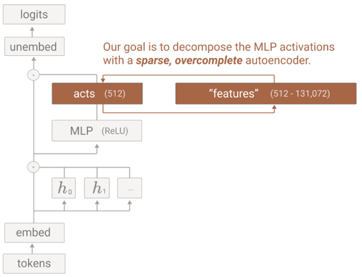 Towards Monosemanticity: Decomposing Language Models With Dictionary Learning paper image
