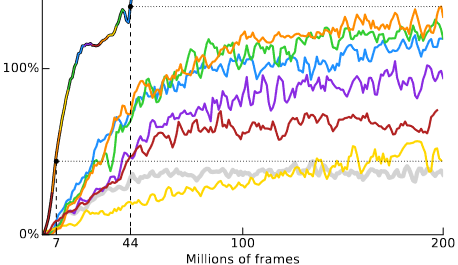 Rainbow: Combining Improvements in Deep Reinforcement Learning paper image