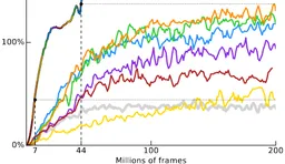 Rainbow: Combining Improvements in Deep Reinforcement Learning paper image