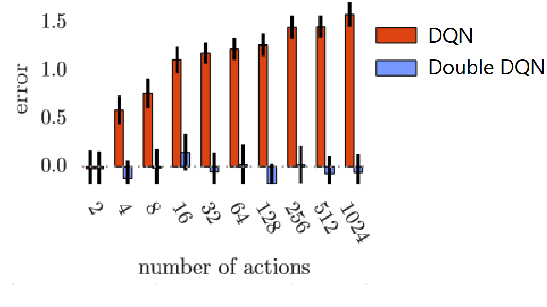 Deep Reinforcement Learning with Double Q-learning paper image