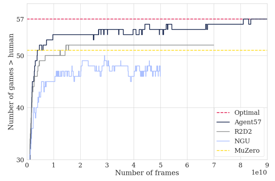 Agent57: Outperforming the Atari Human Benchmark paper image