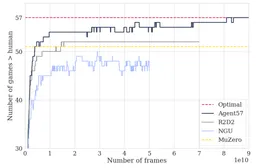 Agent57: Outperforming the Atari Human Benchmark paper image