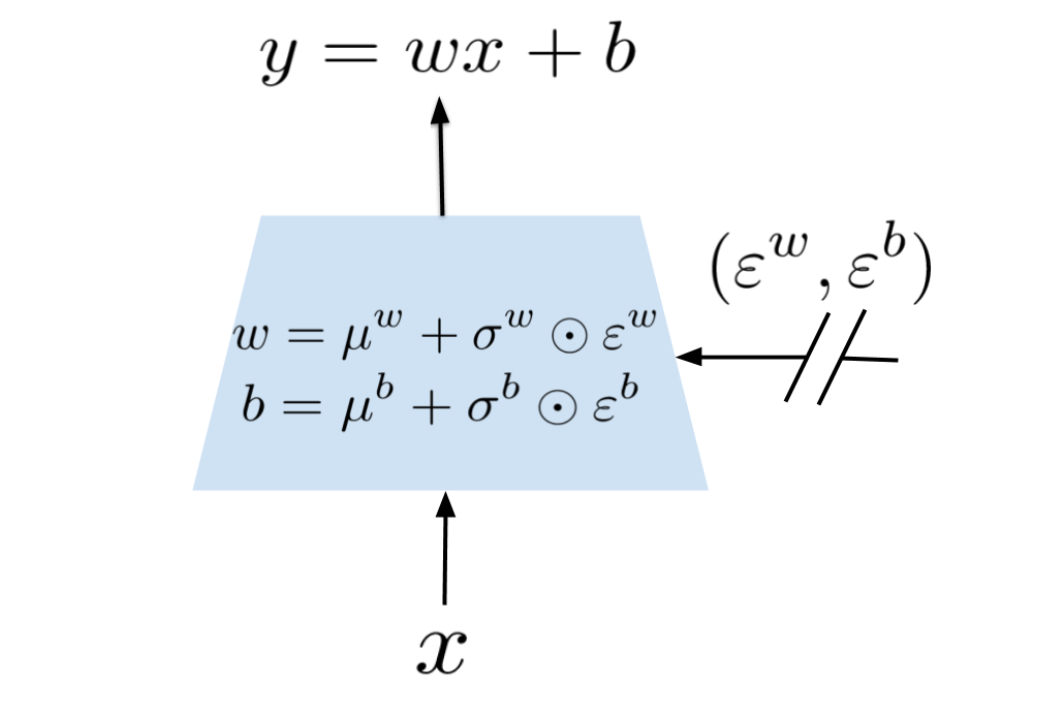 Noisy Networks for Exploration paper image