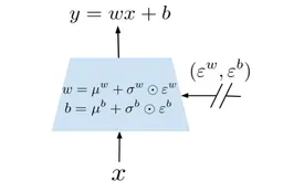 Noisy Networks for Exploration paper image