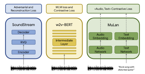 MusicLM: Generating Music From Text paper image