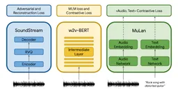 MusicLM: Generating Music From Text paper image