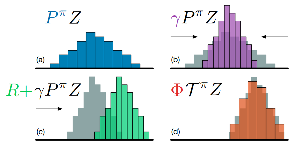 A Distributional Perspective on Reinforcement Learning paper image
