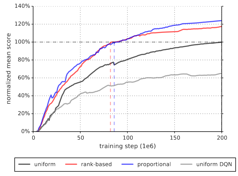 Prioritized Experience Replay paper image
