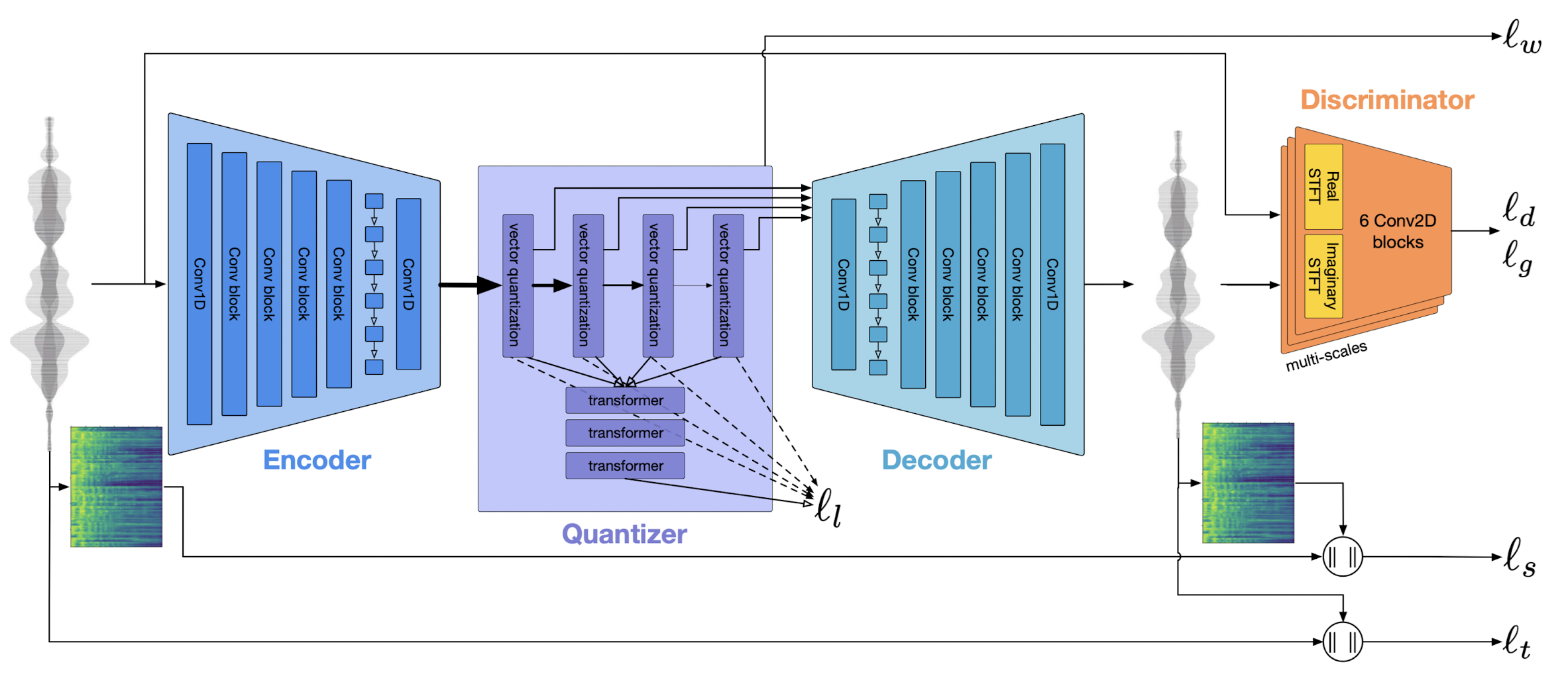 High Fidelity Neural Audio Compression paper image