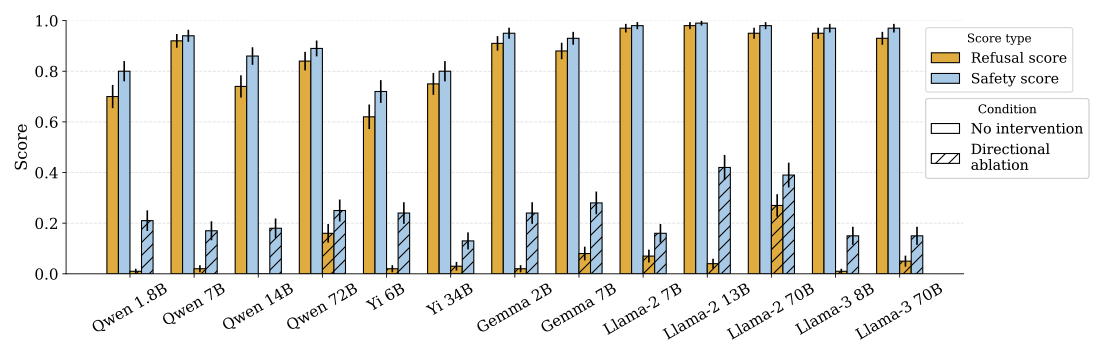 Refusal in Language Models Is Mediated by a Single Direction paper image