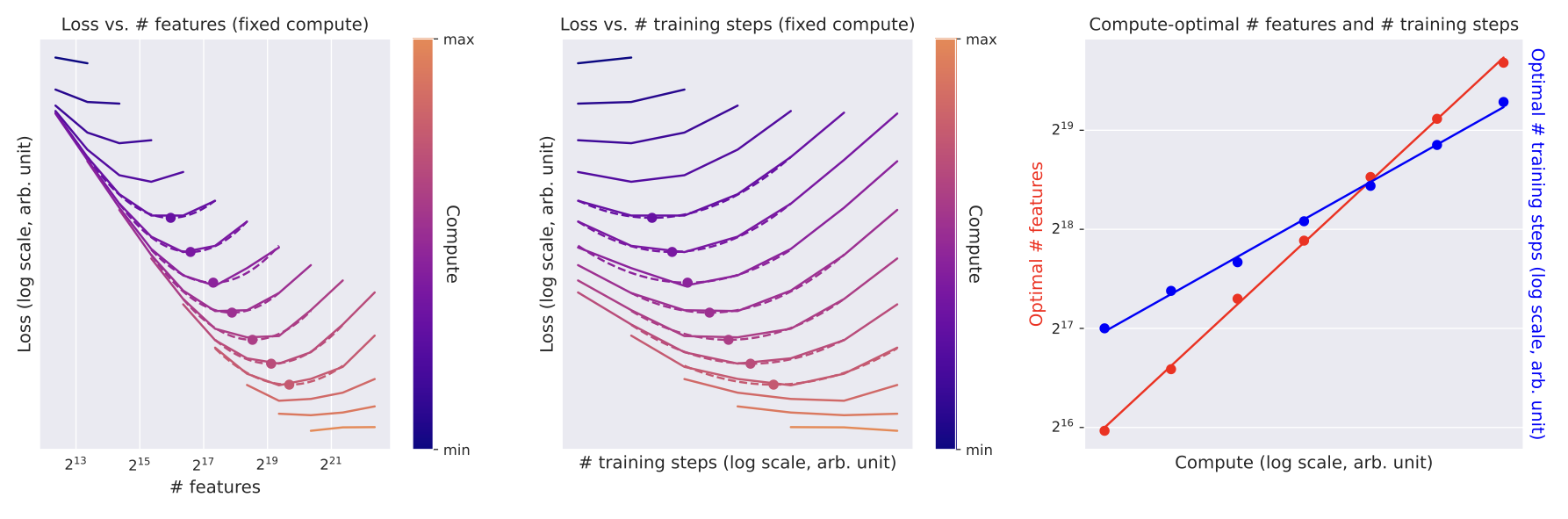 Scaling Monosemanticity: Extracting Interpretable Features from Claude 3 Sonnet paper image