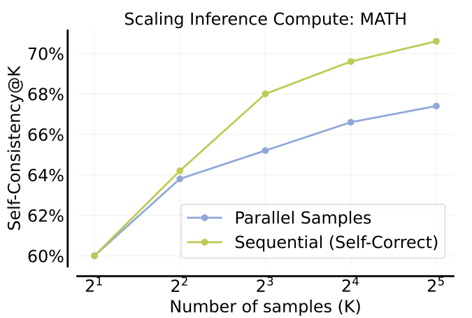 Training Language Models to Self-Correct via Reinforcement Learning paper image