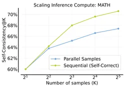 Training Language Models to Self-Correct via Reinforcement Learning paper image