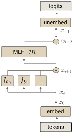 A Mathematical Framework for Transformer Circuits paper image