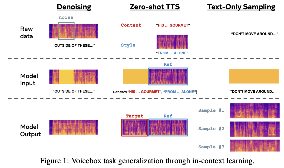 Voicebox: Text-Guided Multilingual Universal Speech Generation at Scale paper image